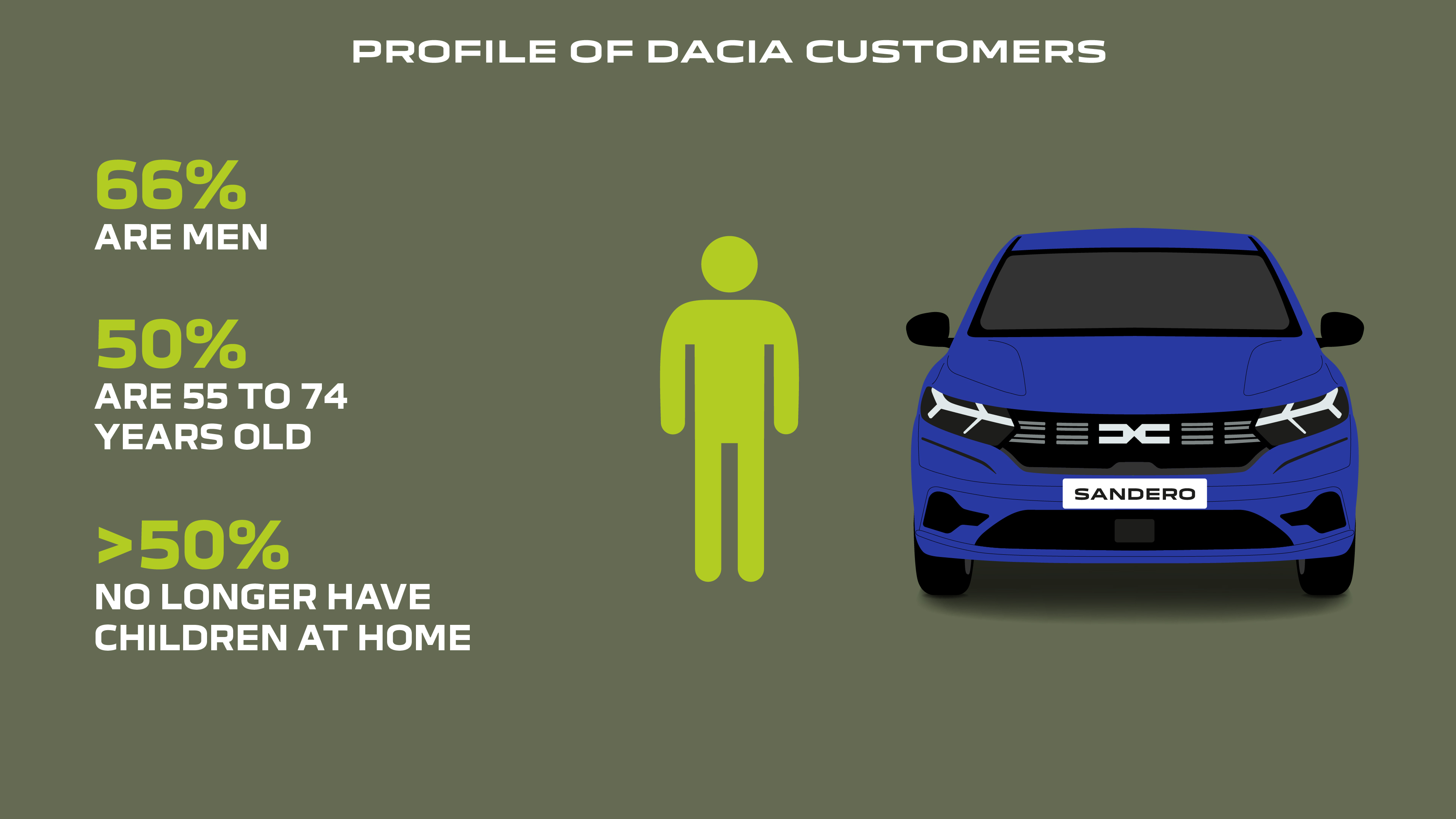 Story - 8 million customers since 2004 the Dacia success story continues (2).jpg