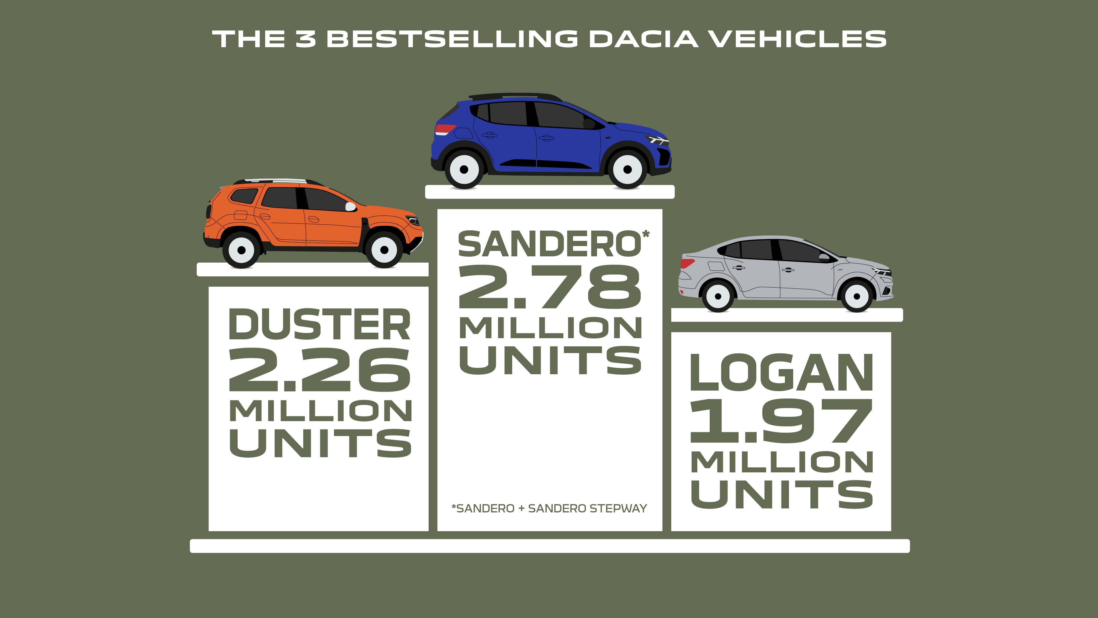 Story - 8 million customers since 2004 the Dacia success story continues (7).jpg